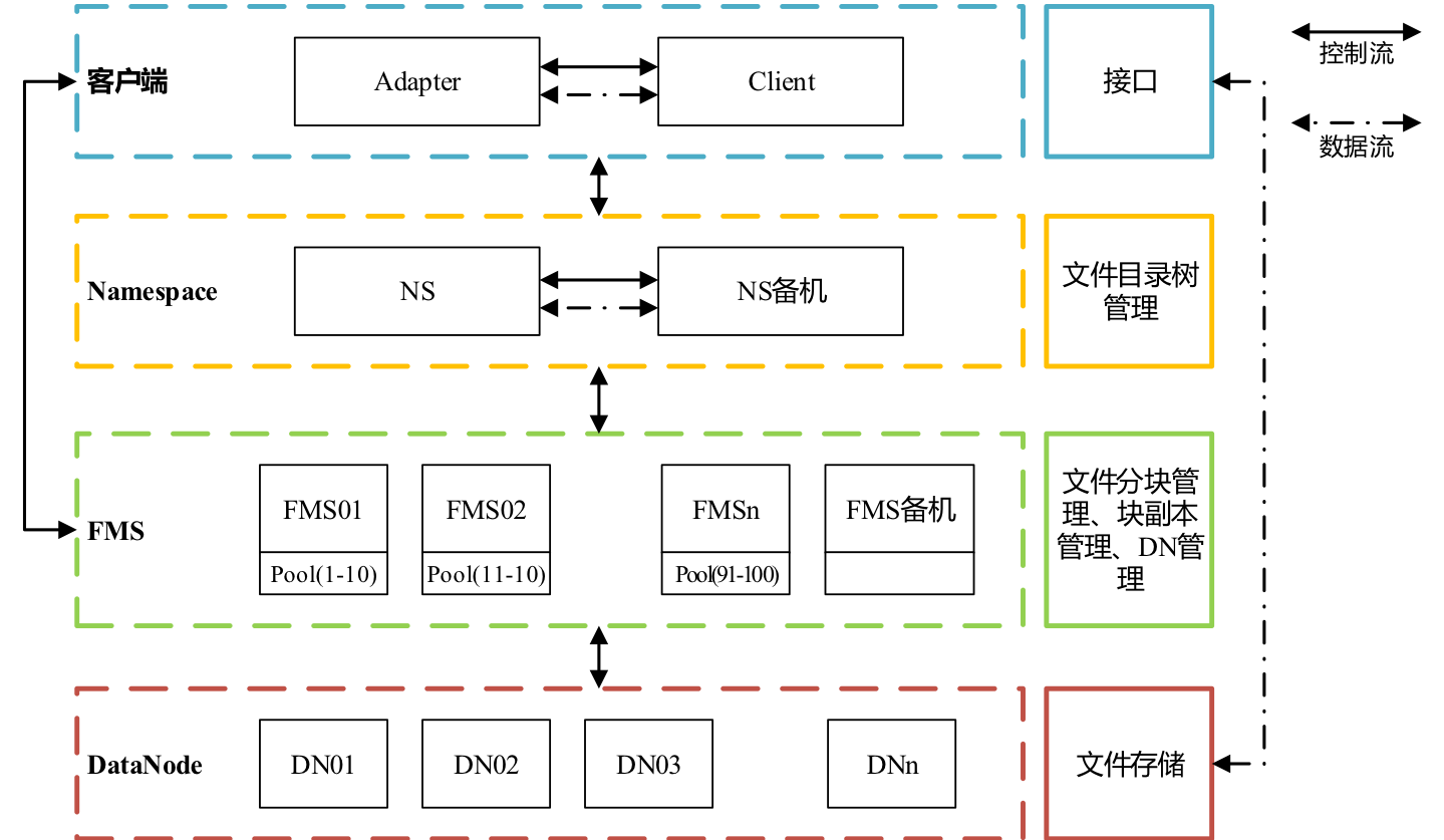 HDFS整体架构