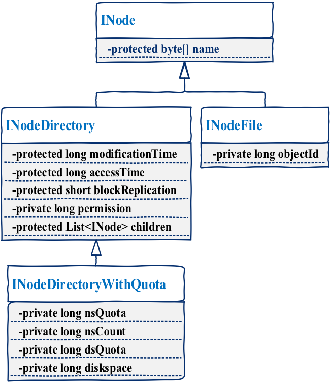 ns-inode